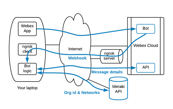 Integration with Meraki API Let's say we want to create a chatbot that tells users about the Meraki networks they manage. If you are familiar with Meraki probably you know it has a certain hierarchy where your user belongs to a certain organization, and that organization manages a number of networks. So if you want to list your networks first you need to know what organization you belong to.