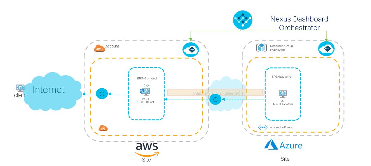 Figure 3. Topology of the Demo
