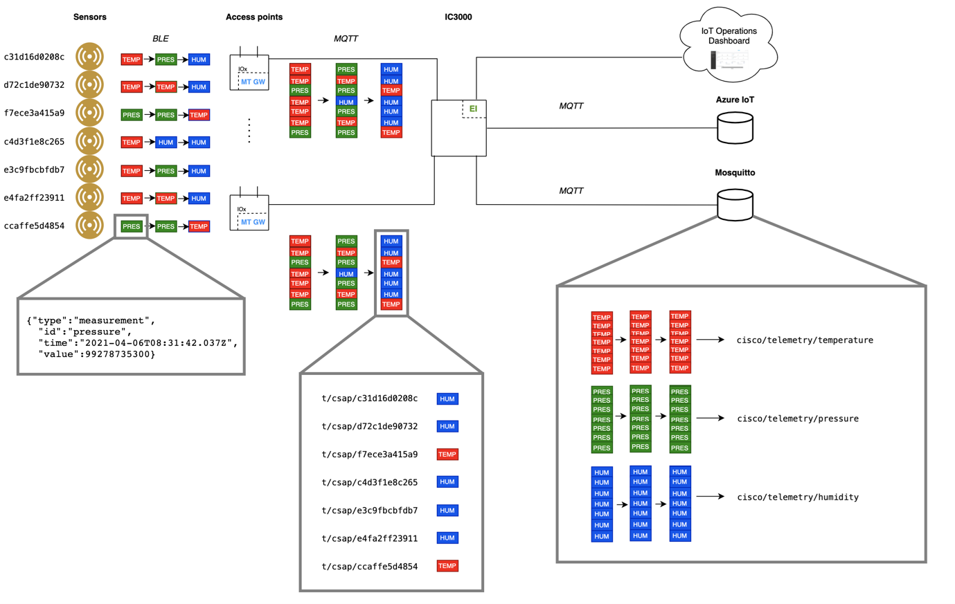 IoT Edge of the World