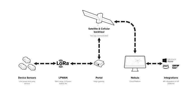 The Fleet Space Architecture