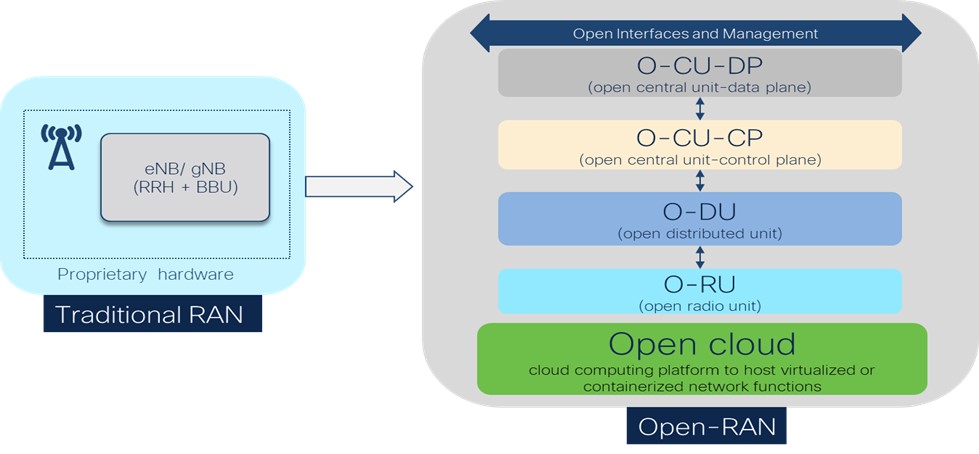 Figure 1: Transition from proprietary hardware to Open-RAN