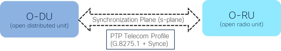Figure 2: Clock synchronization between O-DU and O-RU