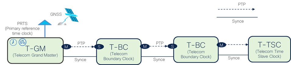 Figure 3: PTP telecom profile (G.8275.1)