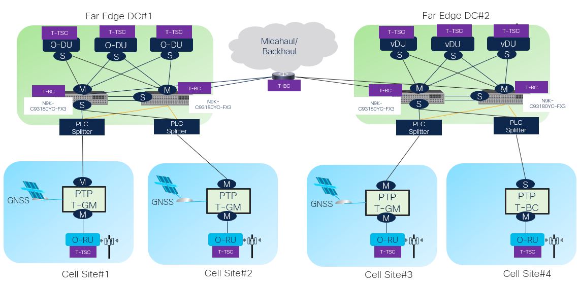 Figure 4: Clock synchronization for S-Plane between O-RU and O-DU