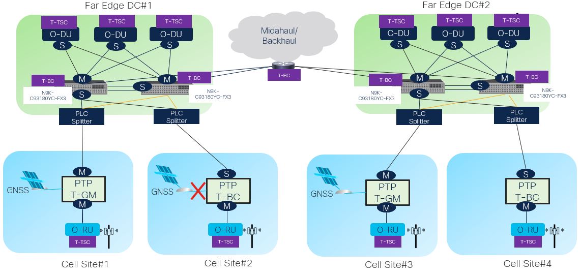 Figure 5: Cisco N9K-C93180YC-FX3 delivering clock to locally connected cell sites