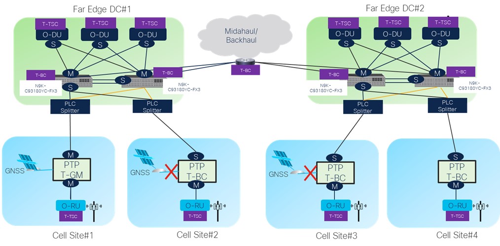 Figure6: Cisco N9K-C93180YC-FX3 delivering clock to remote cell sites