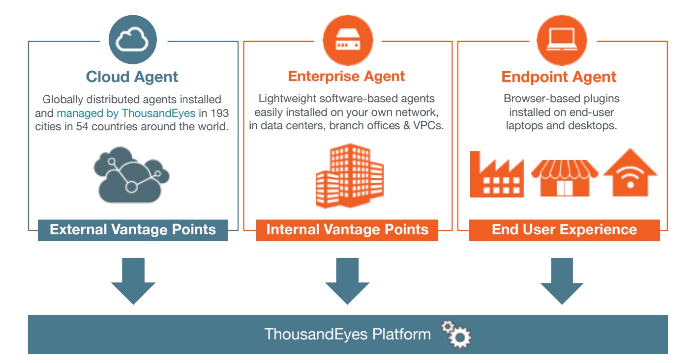 ThousandEyes full stack