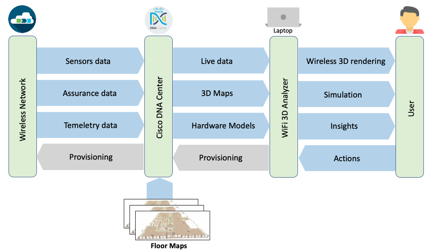 Data Flows