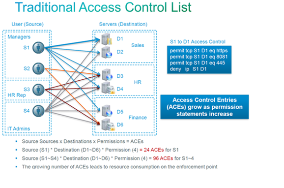 Traditional Access Control List