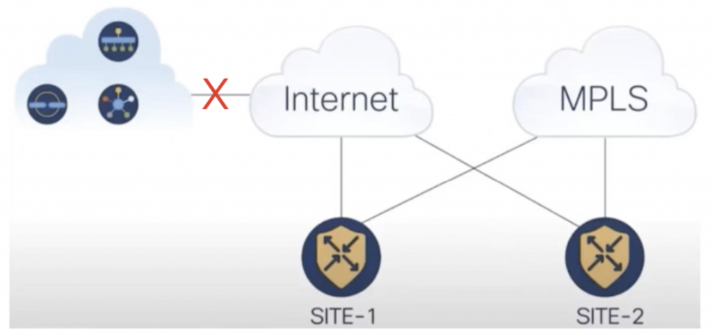 Internet link toward control plane was shut down, disconnecting both the sites from the controllers.