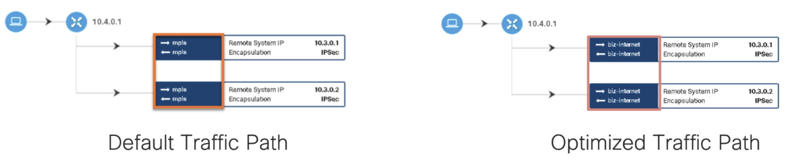 Default and Optimized Traffic Path