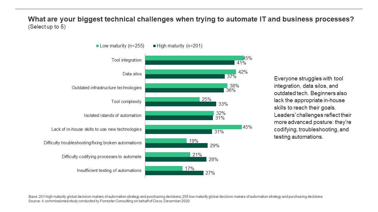 Biggest technical challenges when trying to automate IT