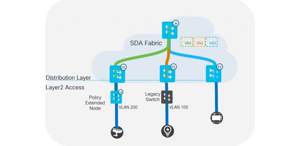 SD-Access now supports Layer 2 Switched Access