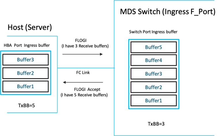 B2B crediting on an FC link