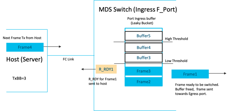 Port buffer below Low threshold