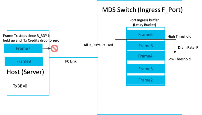 Port buffer above High threshold