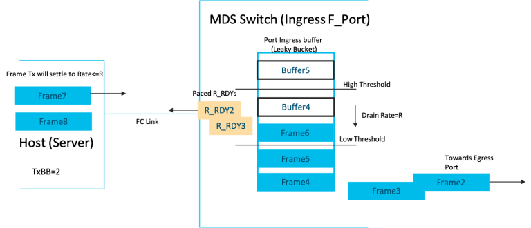 Port buffer between High and Low threshold with R_RDY pacing