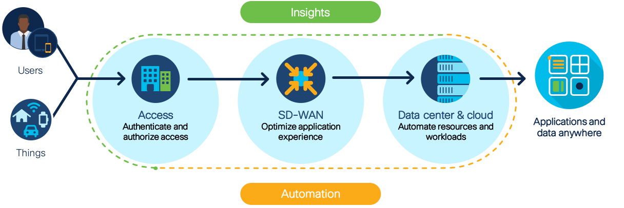 Cisco Networking: a single architecture connecting user to application
