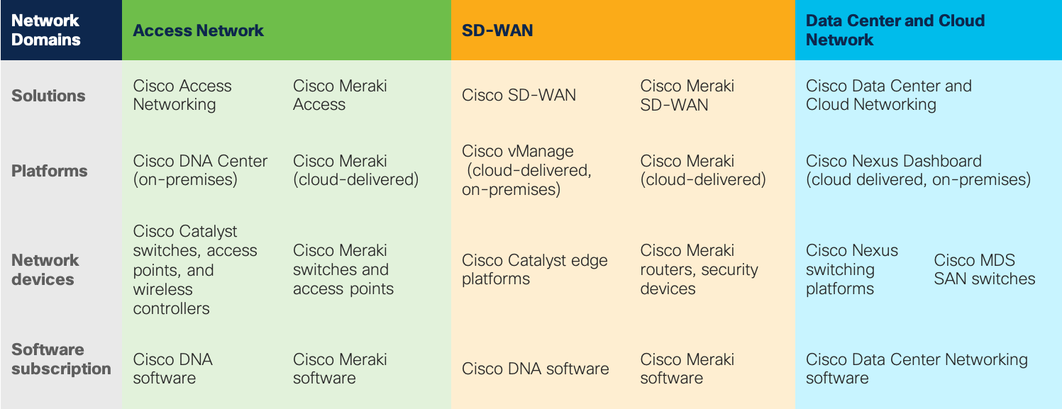 Networking products organized by domain