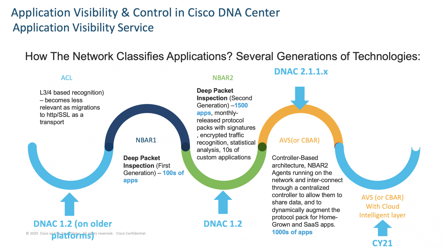 Application Visibility
