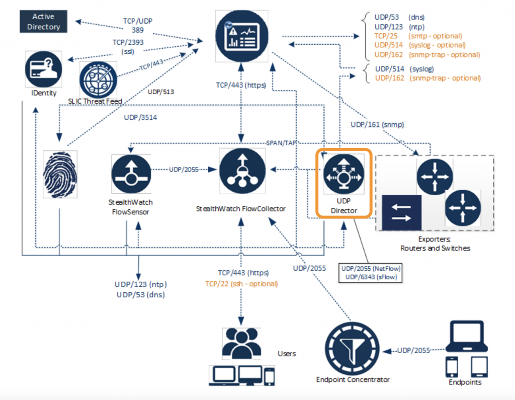 UDP Director for Telemetry