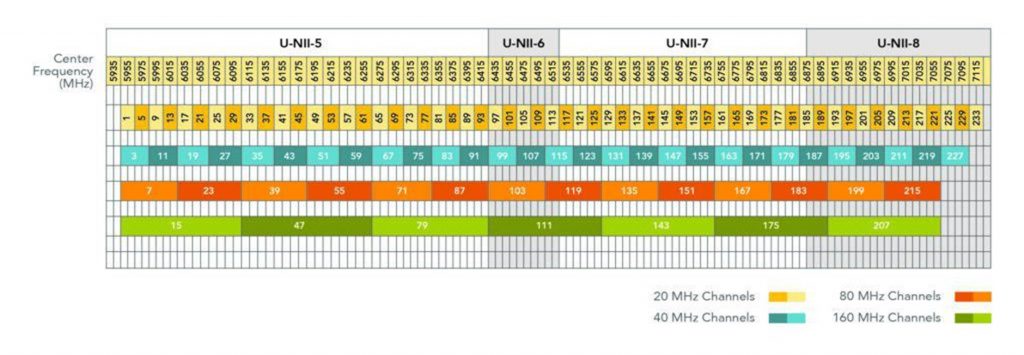 Wi-Fi 6E Channelization