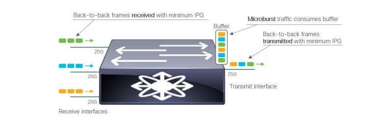 Figure 1: Microburst concept