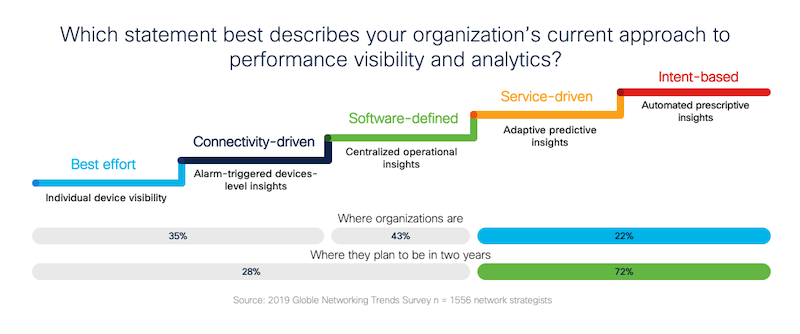 IT leaders and network strategists recognize the need for advanced analytics.