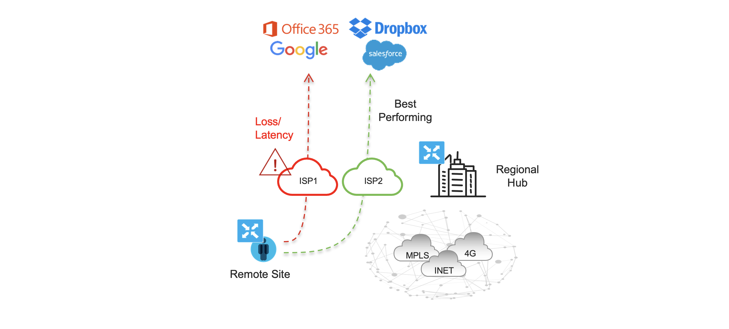 Cloud Access to SaaS Services with Dual DIA.