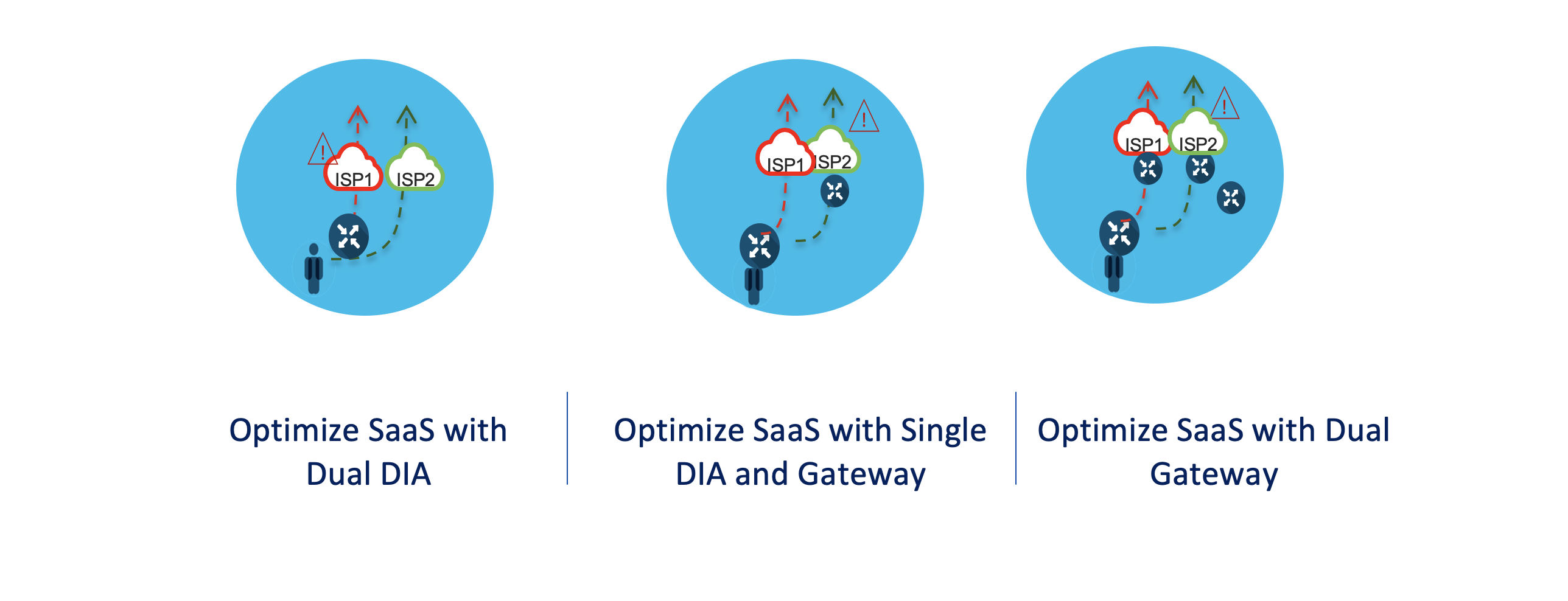 Cisco SDWAN SaaS adoption options.