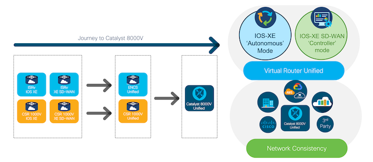 Evolution of Cisco’s Cloud Router