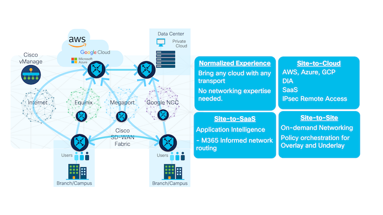 Catalyst 8000V is the anchor tenant in Secure SD-WAN for Multicloud and SaaS