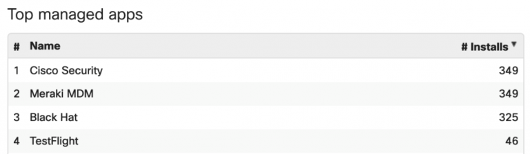 List of top managed Meraki apps