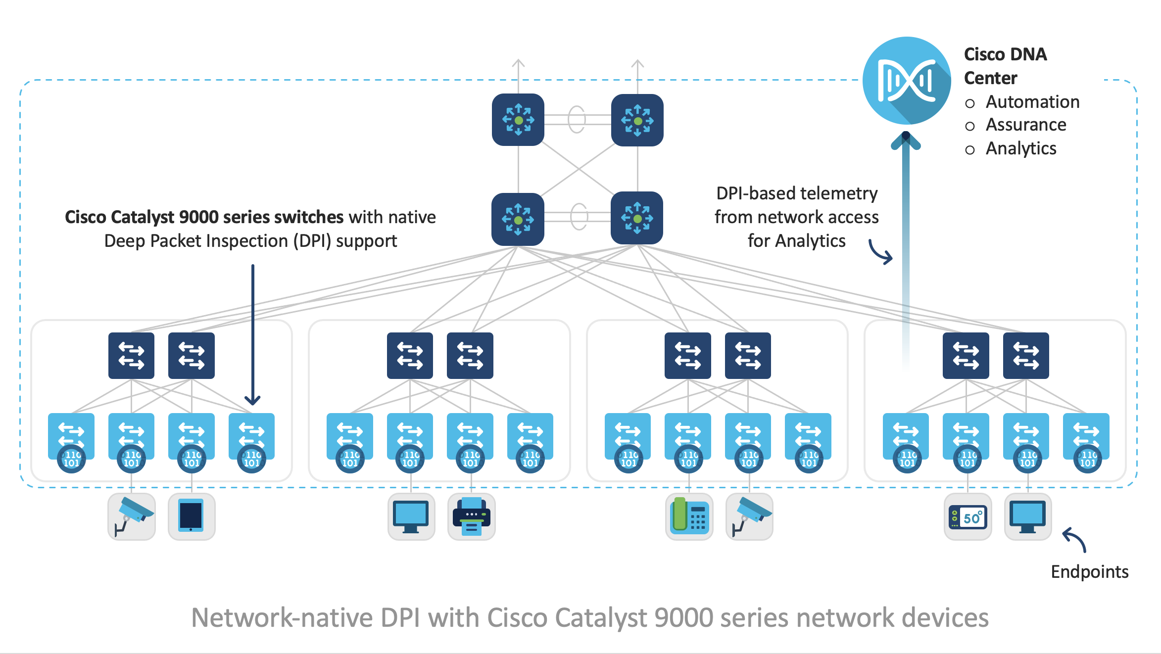 Deep Packet Inspection and Telemetry Generation with Catalyst 9000 Switches