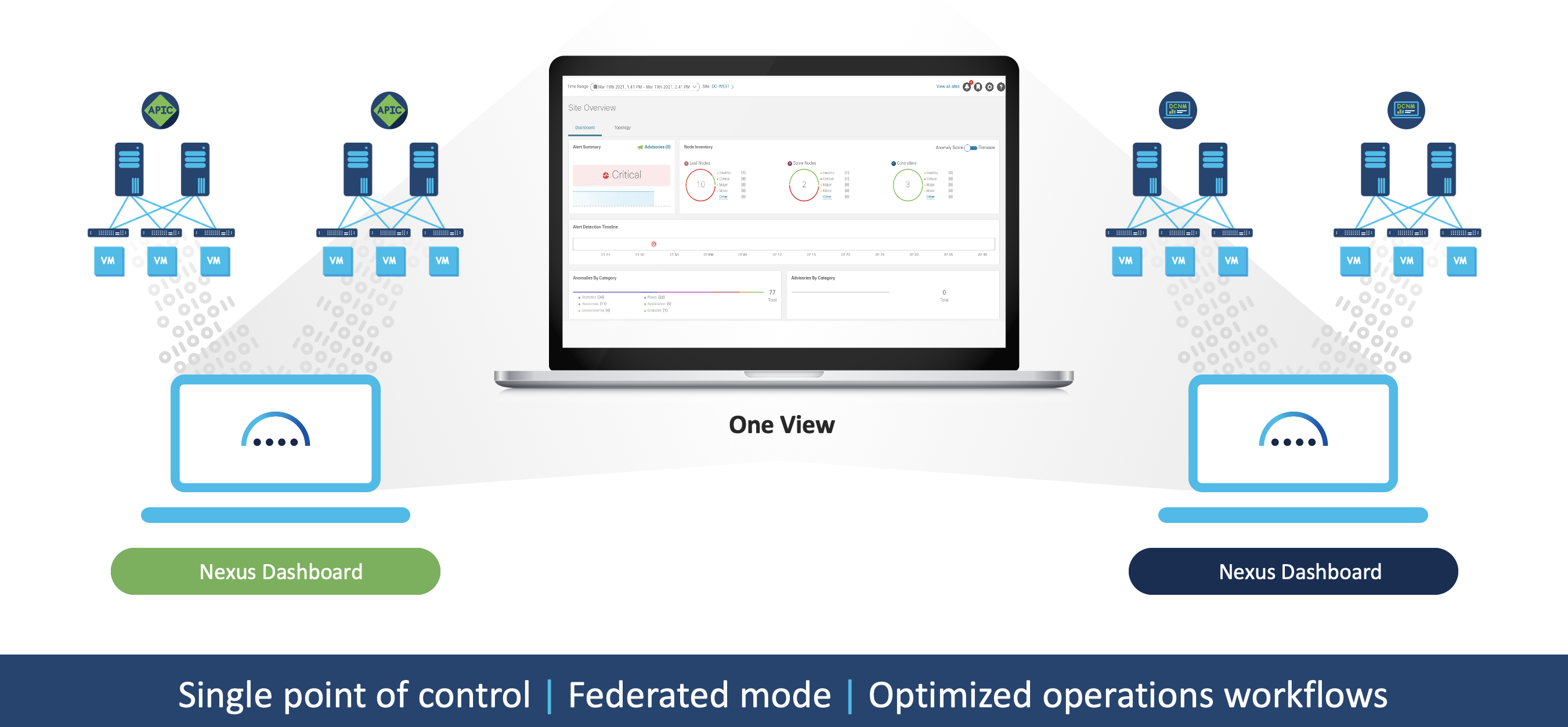 Nexus Dashboard One View Aggregation of Sites