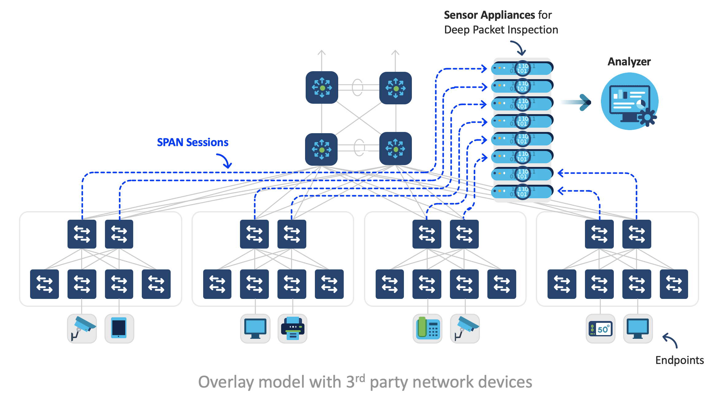 Typical Overlay Model for Telemetry Generation