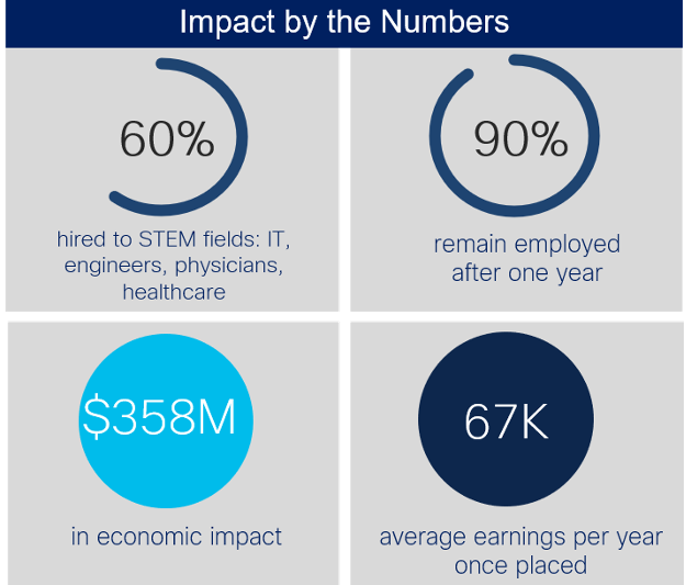 Graphic showing metrics