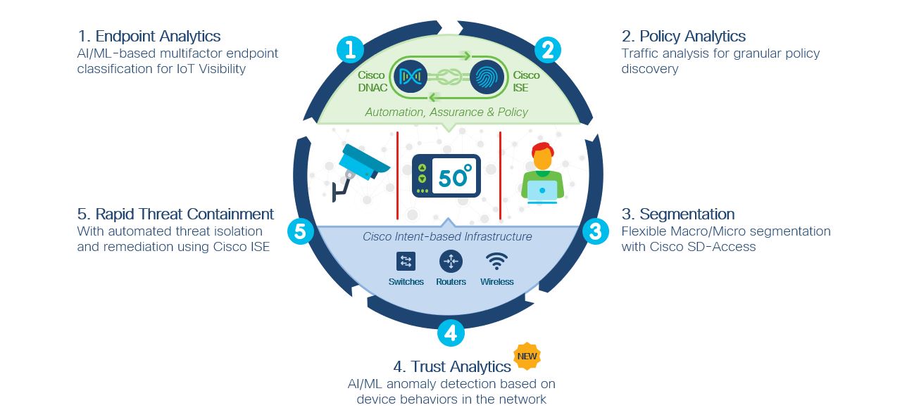 The Cisco SD-Access Zero-Trust Journey