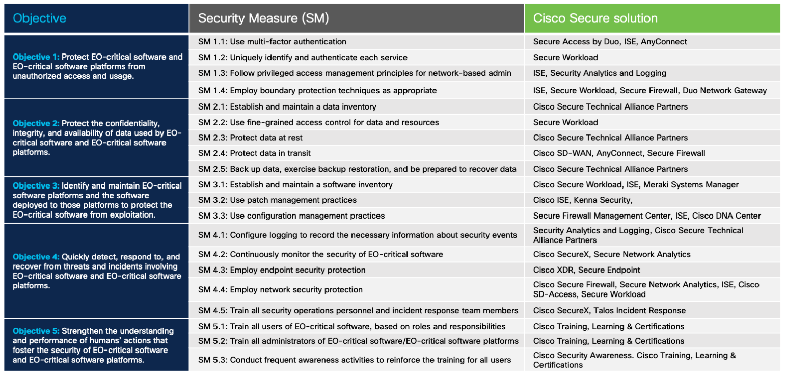 Critical software Cisco solutions for Executive Order Cybersecurity