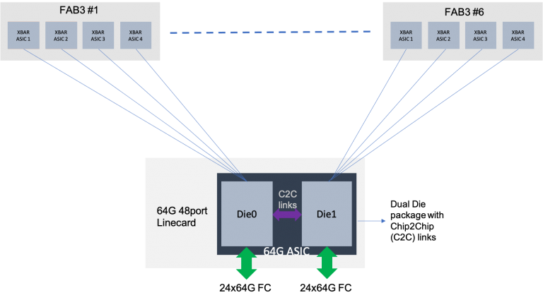 Cisco MDS 64G Fibre Channel