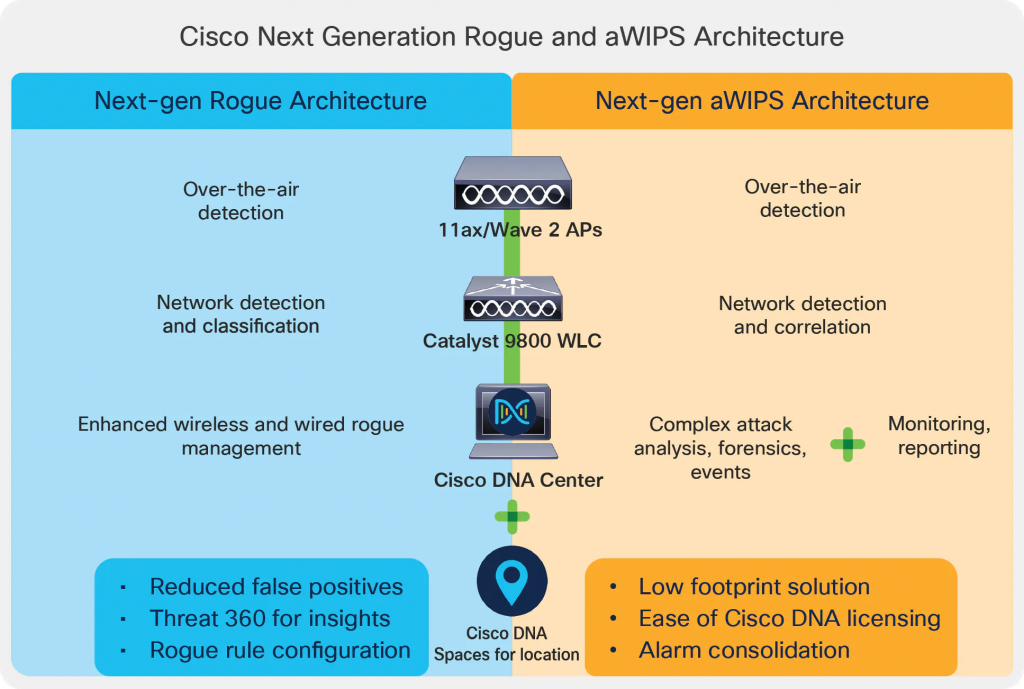 System overview of Cisco Advanced Wireless Intrusion Prevention System (aWIPS) and Rogue management.