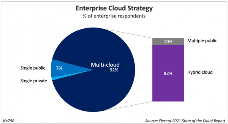 chart showing enterprise cloud strategy