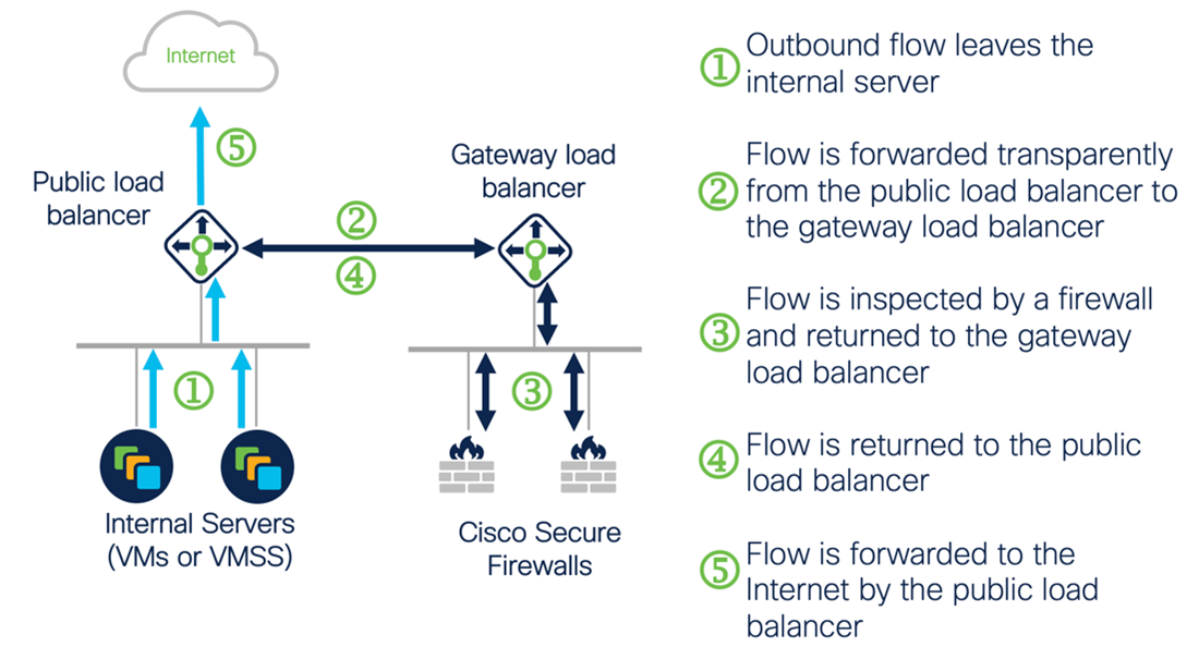 Internal server is behind a public load balancer. Flow is the same as outbound flow for an inbound connection.