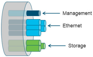 Graphic illustrating Cisco UCS SingleWire Unified Fabric