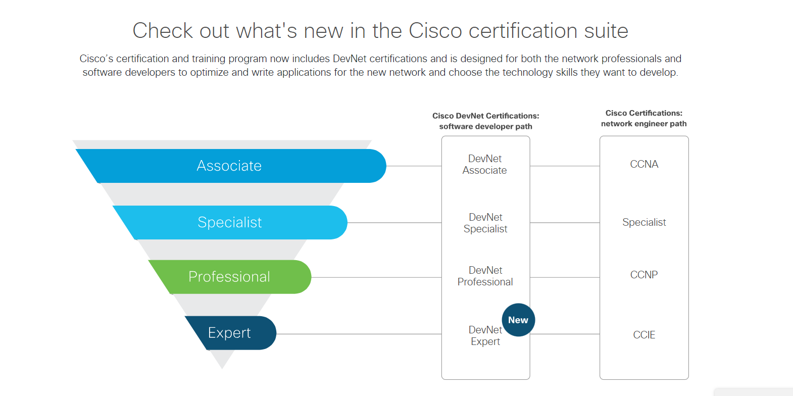 New DevNet Expert certification has been added to the Cisco certification suite.