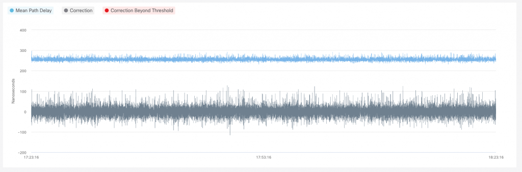 Figure 4: Monitoring precision time protocol performance on Cisco Nexus 9000 switches.