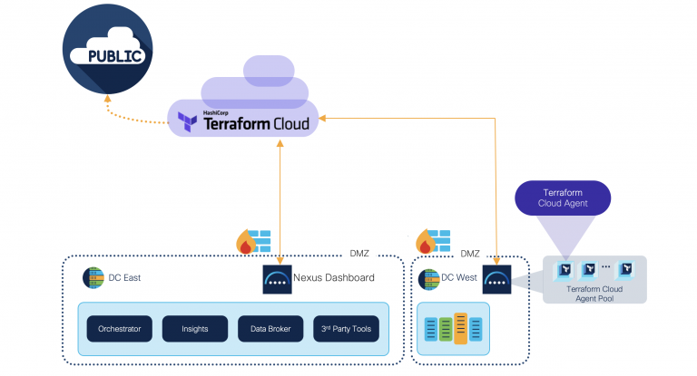 Integrating on-premises IaC with Cisco Nexus Dashboard
