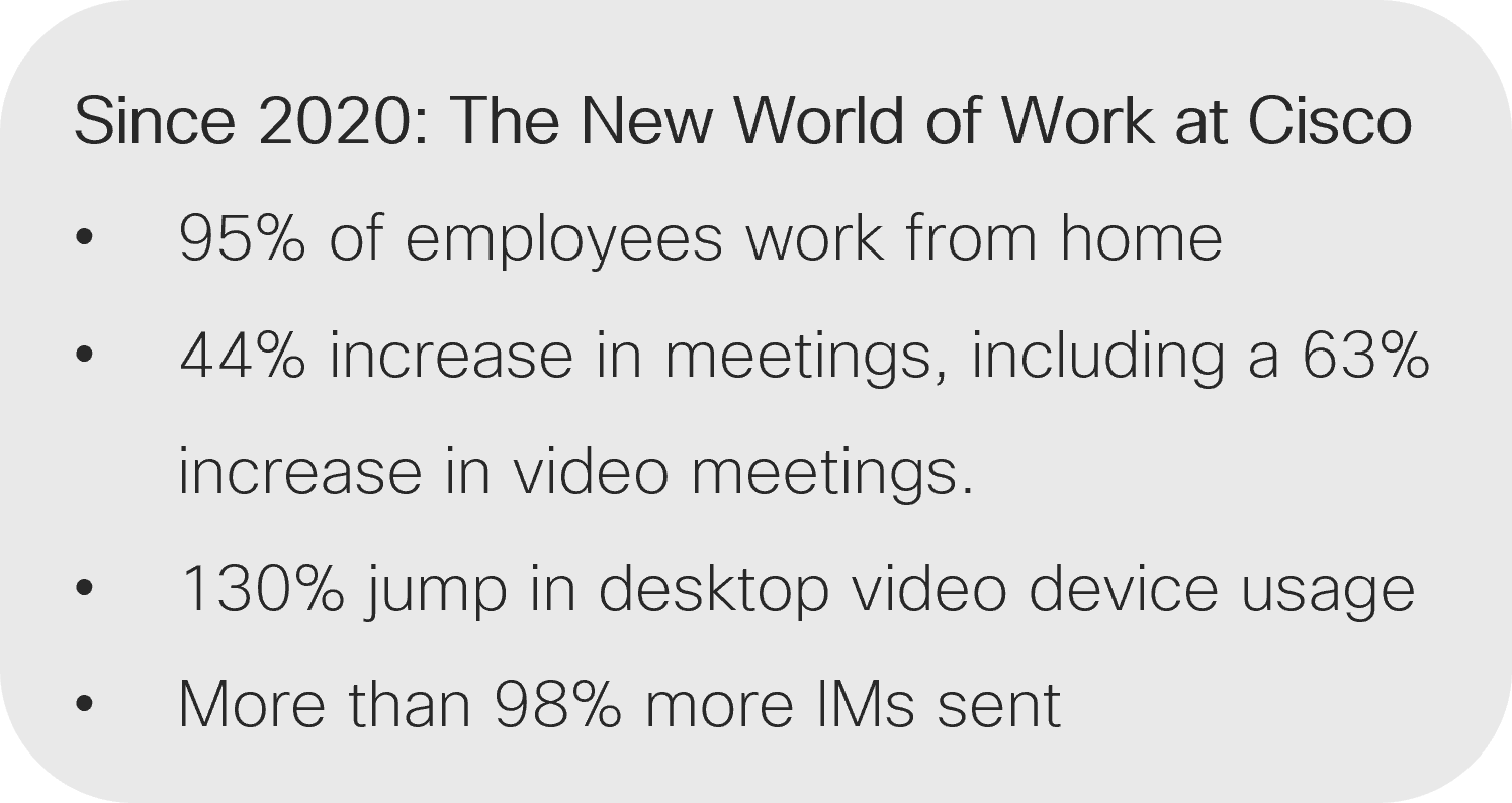 Since 2020: The New World of Work at Cisco: 95% of employees work from home; 44% increase in meetings, including a 63% increase in video meetings; 130% jump in desktop video device usage; More than 98% more IMs sent