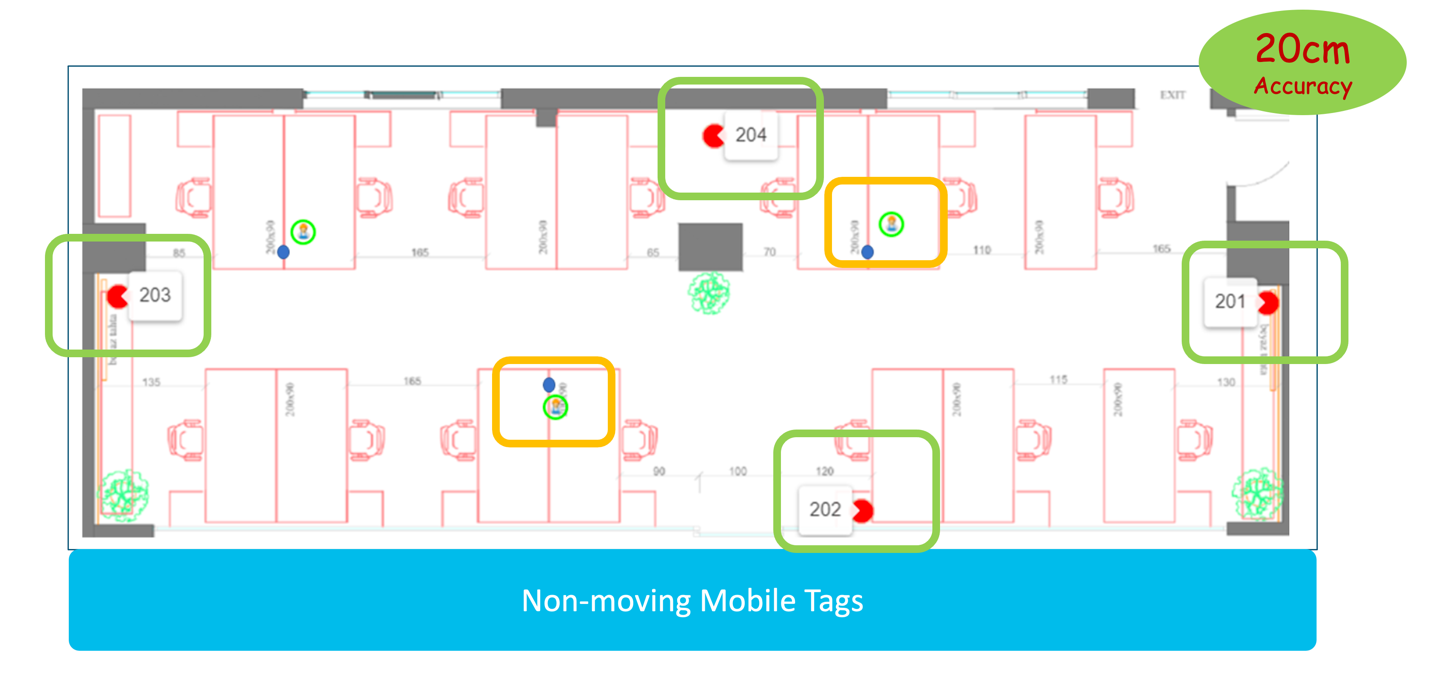 Non-moving mobile tags: 20 cm accuracy