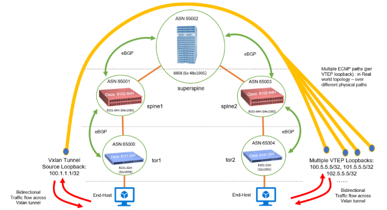 Cisco OCP’s SONiC software on fixed (Cisco8201) and Modular (Cisco88XX) hardware. 
